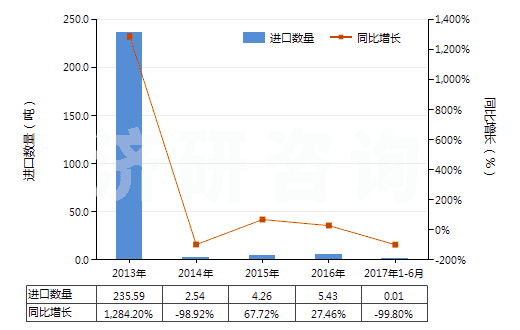 2013-2017年6月中國硫化鈉(HS28301010)進(jìn)口量及增速統(tǒng)計(jì)